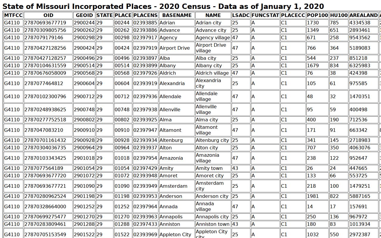 Carroll County court docket city ranking from the official 2020 Census place table